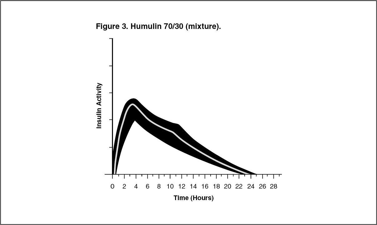 HUMULIN Human Insulin (70 Isophane / 30 Soluble) 100IU